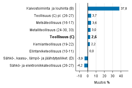 Teollisuustuotannon työpäiväkorjattu muutos toimialoittain 7/2016-7/2017, %, TOL 2008