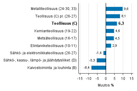 Teollisuustuotannon työpäiväkorjattu muutos toimialoittain 8/2016-8/2017, %, TOL 2008