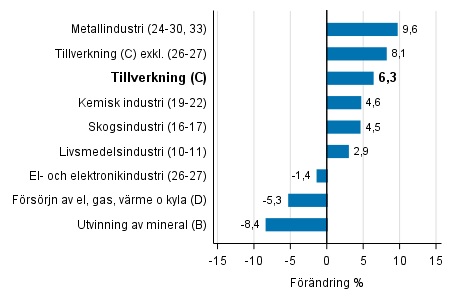 Den arbetsdagskorrigerade frndringen av industriproduktionen efter nringsgren 8/2016–8/2017, %, TOL 2008