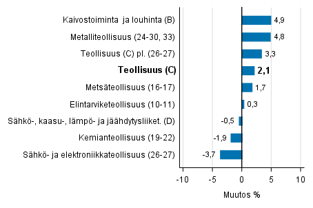 Teollisuustuotannon työpäiväkorjattu muutos toimialoittain 10/2016-10/2017, %, TOL 2008