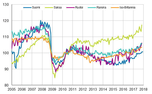Liitekuvio 3. Kausitasoitettu teollisuustuotanto Suomi, Saksa, Ruotsi, Ranska ja Iso-Britannia (BCD) 2005 – 2017, 2010=100, TOL 2008