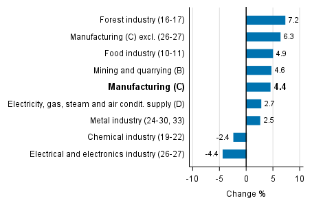 Working day adjusted change in industrial output by industry 12/2016-12/2017, %, TOL 2008