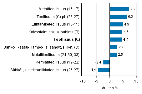 Teollisuustuotannon työpäiväkorjattu muutos toimialoittain 12/2016-12/2017, %, TOL 2008