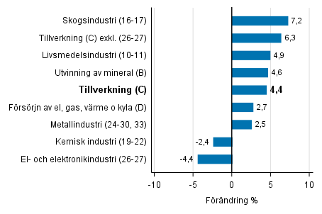 Den arbetsdagskorrigerade förändringen av industriproduktionen efter näringsgren 12/2016–12/2017, %, TOL 2008