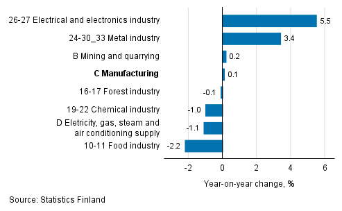 Seasonal adjusted change in industrial output by industry, 12/2017 to 01/2018, %, TOL 2008