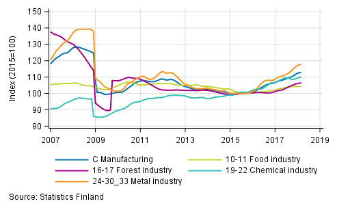 Appendix figure 2. Trend series of manufacturing sub-industries, 2007/01 to 2018/02, TOL 2008