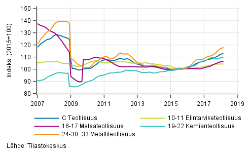 Liitekuvio 2. Teollisuustuotannon alatoimialojen trendisarja 2007 /01–2018/02, TOL 2008