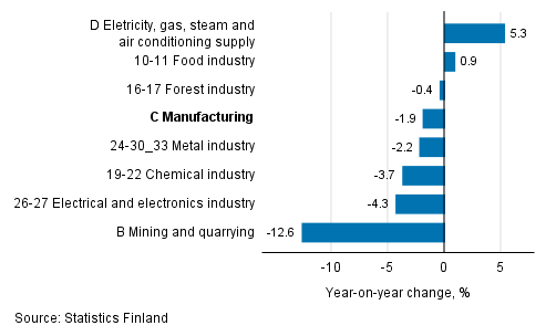 Seasonal adjusted change in industrial output by industry, 01/2018 to 02/2018, %, TOL 2008