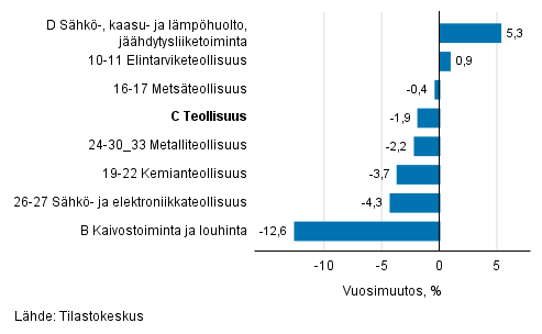 Teollisuustuotannon kausitasoitettu muutos toimialoittain 01/2018-02/2018, %, TOL 2008