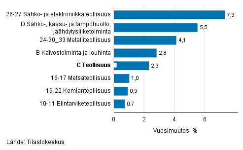 Teollisuustuotannon kausitasoitettu muutos toimialoittain 02/2018-03/2018, %, TOL 2008