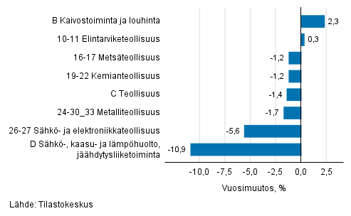 Teollisuustuotannon kausitasoitettu muutos toimialoittain 03/2018-04/2018, %, TOL 2008