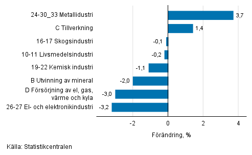 Den ssongrensade frndringen av industriproduktionen efter nringsgren, 05/2018–06/2018, %, TOL 2008