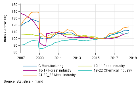 Appendix figure 2. Trend series of manufacturing sub-industries, 2007/01 to 2018/07, TOL 2008