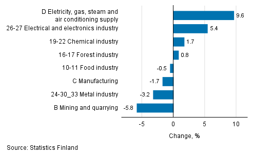 Seasonal adjusted change in industrial output by industry, 06/2018 to 07/2018, %, TOL 2008
