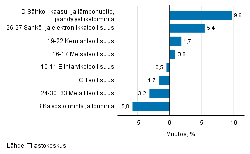 Teollisuustuotannon kausitasoitettu muutos toimialoittain 06/2018-07/2018, %, TOL 2008