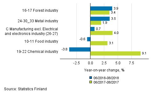 Appendix figure 1. Three months' year-on-year change in manufacturing (C) sub-industries adjusted for working days (TOL 2008)