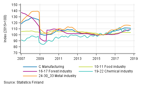 Appendix figure 2. Trend series of manufacturing sub-industries, 2007/01 to 2018/08, TOL 2008