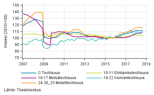 Liitekuvio 2. Teollisuustuotannon alatoimialojen trendisarja 2007/01–2018/08, TOL 2008