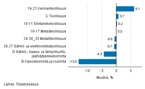 Teollisuustuotannon kausitasoitettu muutos toimialoittain 07/2018-08/2018, %, TOL 2008