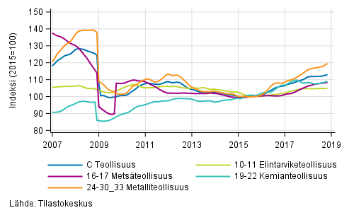 Liitekuvio 2. Teollisuustuotannon alatoimialojen trendisarja 2007/01–2018/10, TOL 2008