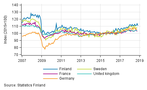 Appendix figure 3. Seasonally adjusted industrial output Finland, Germany, Sweden, France and United Kingdom (BCD) 2007 to 2018, TOL 2008