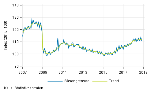 Industriproduktionens (BCD) trend och säsongrensad serie, 2007/01–2018/10