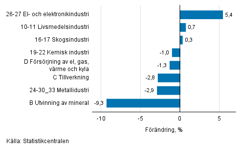 Den säsongrensade förändringen av industriproduktionen efter näringsgren, 09/2018–10/2018, %, TOL 2008