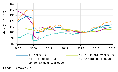 Liitekuvio 2. Teollisuustuotannon alatoimialojen trendisarja 2007/01–2018/11, TOL 2008