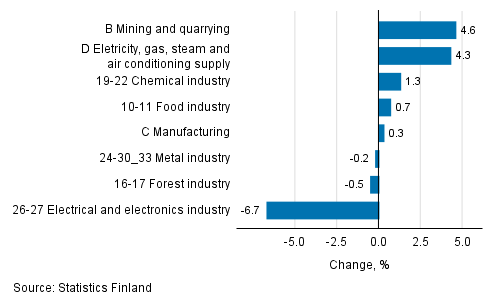 Seasonal adjusted change in industrial output by industry, 10/2018 to 11/2018, %, TOL 2008