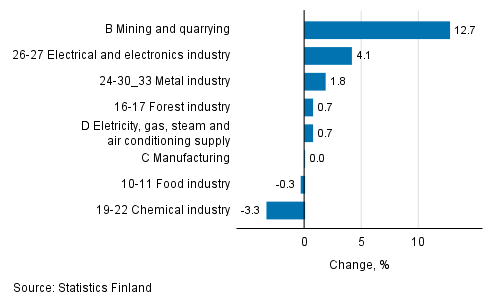 Seasonal adjusted change in industrial output by industry, 12/2018 to 01/2019, %, TOL 2008