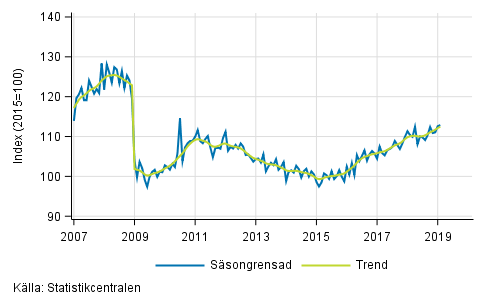 Industriproduktionens (BCD) trend och säsongrensad serie, 2007/01–2019/01