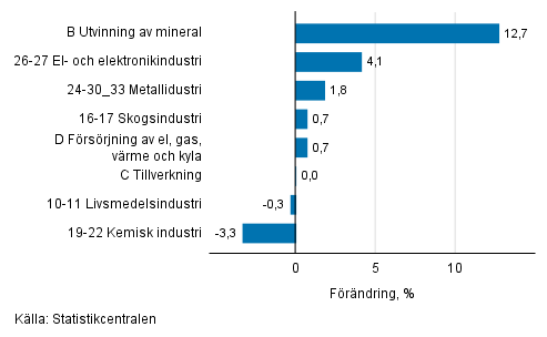 Den säsongrensade förändringen av industriproduktionen efter näringsgren, 12/2018–01/2019, %, TOL 2008