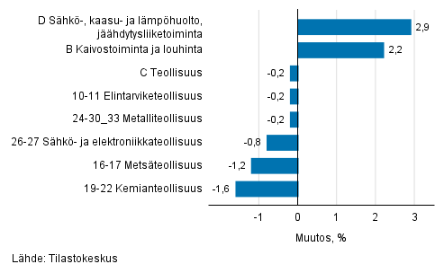 Teollisuustuotannon kausitasoitettu muutos toimialoittain 02/2019-03/2019, %, TOL 2008