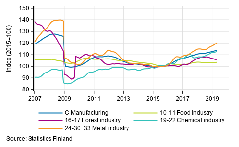 Appendix figure 2. Trend series of manufacturing sub-industries, 2007/01 to 2019/04, TOL 2008