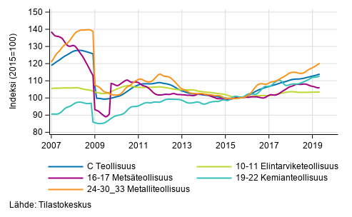 Liitekuvio 2. Teollisuustuotannon alatoimialojen trendisarja 2007/01–2019/04, TOL 2008