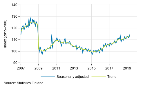 Trend and seasonally adjusted series of industrial output (BCD), 2007/01 to 2019/04