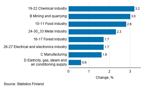 Seasonal adjusted change in industrial output by industry, 3/2019 to 4/2019, %, TOL 2008
