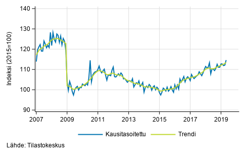Teollisuustuotannon (BCD) trendi ja kausitasoitettu sarja, 2007/01–2019/04