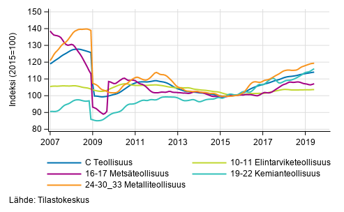 Liitekuvio 2. Teollisuustuotannon alatoimialojen trendisarja 2007/01–2019/05, TOL 2008