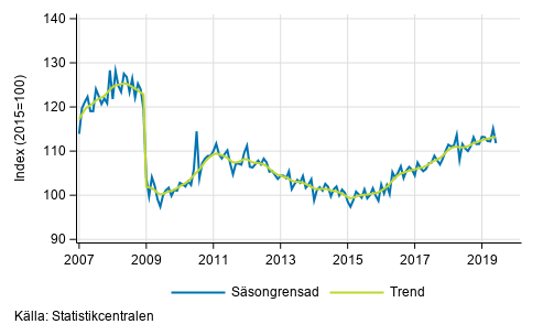 Industriproduktionens (BCD) trend och ssongrensad serie, 2007/01–2019/05