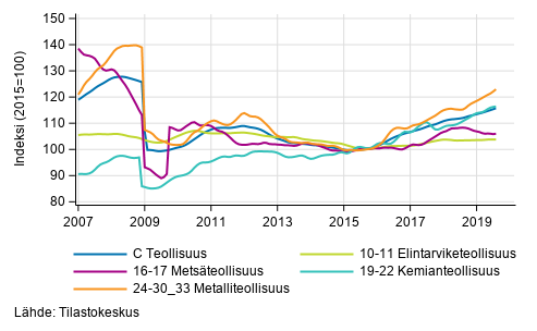 Liitekuvio 2. Teollisuustuotannon alatoimialojen trendisarja 2007/01–2019/07, TOL 2008