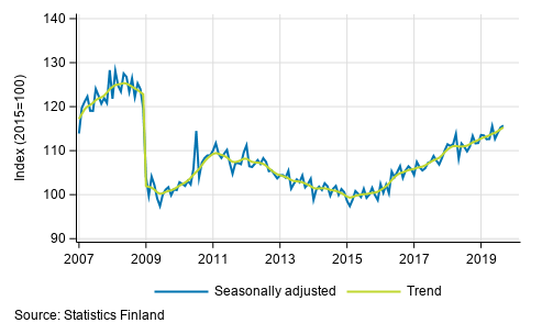 Trend and seasonally adjusted series of industrial output (BCD), 2007/01 to 2019/08