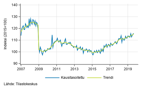 Teollisuustuotannon (BCD) trendi ja kausitasoitettu sarja, 2007/01–2019/08