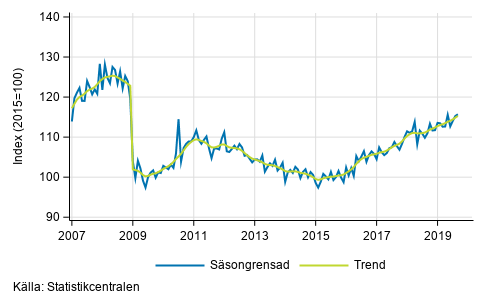 Industriproduktionens (BCD) trend och säsongrensad serie, 2007/01–2019/08