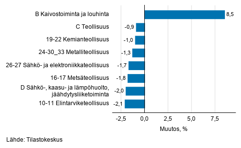 Teollisuustuotannon kausitasoitettu muutos toimialoittain 8/2019-9/2019, %, TOL 2008