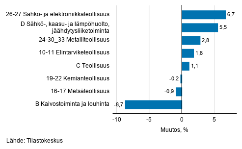 Teollisuustuotannon kausitasoitettu muutos toimialoittain 10/2019-11/2019, %, TOL 2008