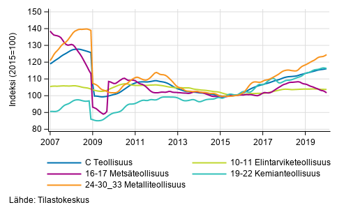Liitekuvio 2. Teollisuustuotannon alatoimialojen trendisarja 2007/01–2019/12, TOL 2008