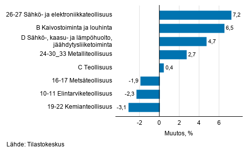 Teollisuustuotannon kausitasoitettu muutos toimialoittain 11/2019-12/2019, %, TOL 2008