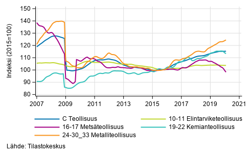 Liitekuvio 2. Teollisuustuotannon alatoimialojen trendisarja 2007/01–2020/01, TOL 2008