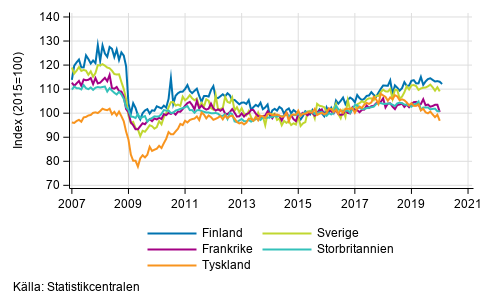 Figurbilaga 3. Den säsongrensade industriproduktionen Finland, Tyskland, Sverige, Frankrike och Storbritannien (BCD) 2007-2020, TOL 2008